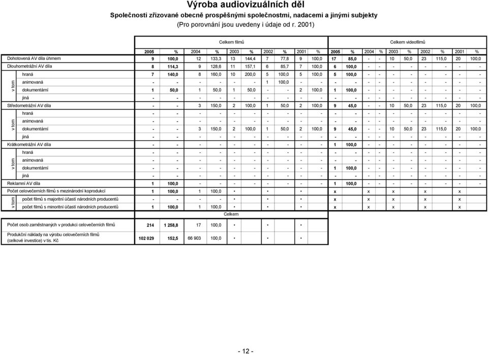 20 100,0 Dlouhometrážní AV díla 8 114,3 9 128,6 11 157,1 6 85,7 7 100,0 6 100,0 v tom hraná 7 140,0 8 160,0 10 200,0 5 100,0 5 100,0 5 100,0 animovaná 1 100,0 dokumentární 1 50,0 1 50,0 1 50,0 2