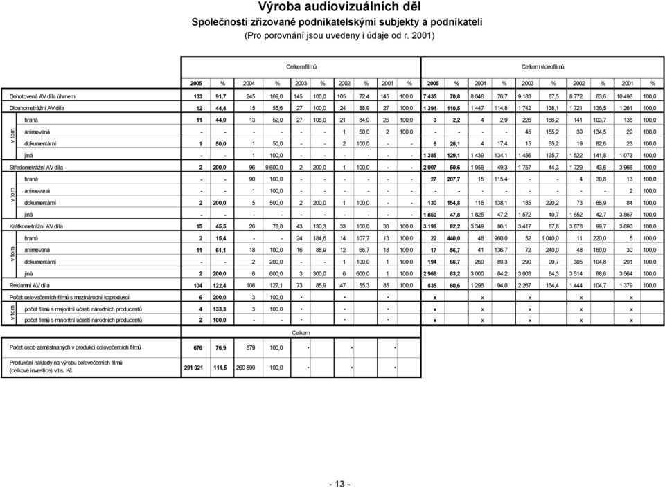 76,7 9 183 87,5 8 772 83,6 10 496 100,0 Dlouhometrážní AV díla 12 44,4 15 55,6 27 100,0 24 88,9 27 100,0 1 394 110,5 1 447 114,8 1 742 138,1 1 721 136,5 1 261 100,0 v tom hraná 11 44,0 13 52,0 27