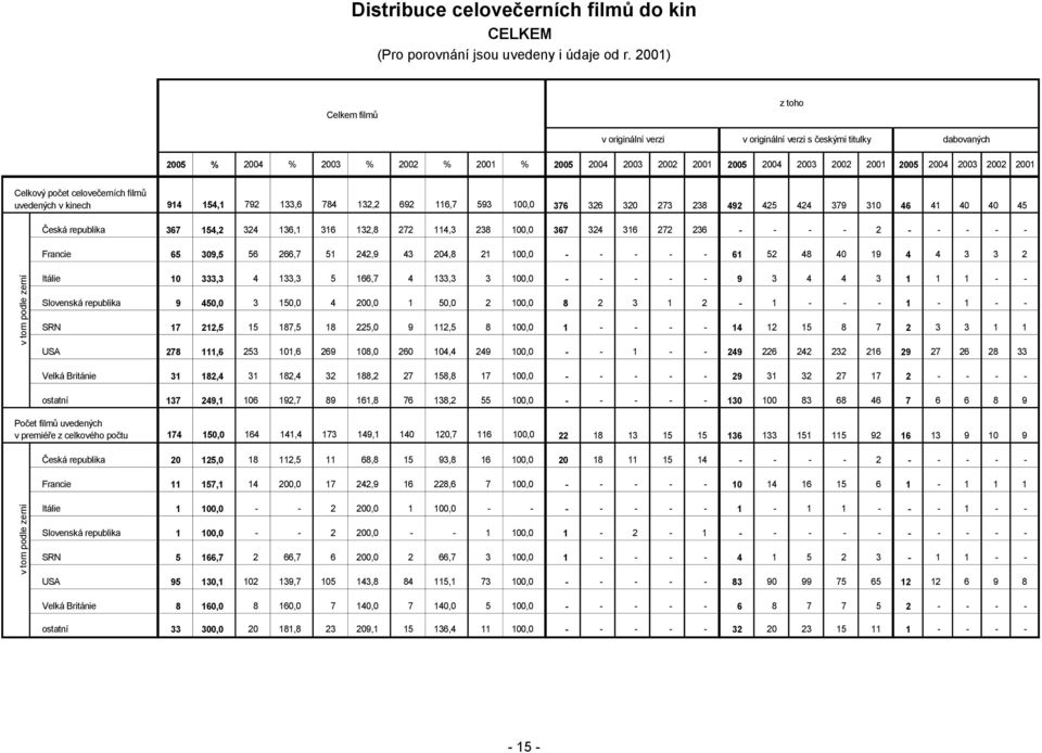 2001 Celkový počet celovečerních filmů uvedených v kinech 914 154,1 792 133,6 784 132,2 692 116,7 593 100,0 376 326 320 273 238 492 425 424 379 310 46 41 40 40 45 Česká republika 367 154,2 324 136,1