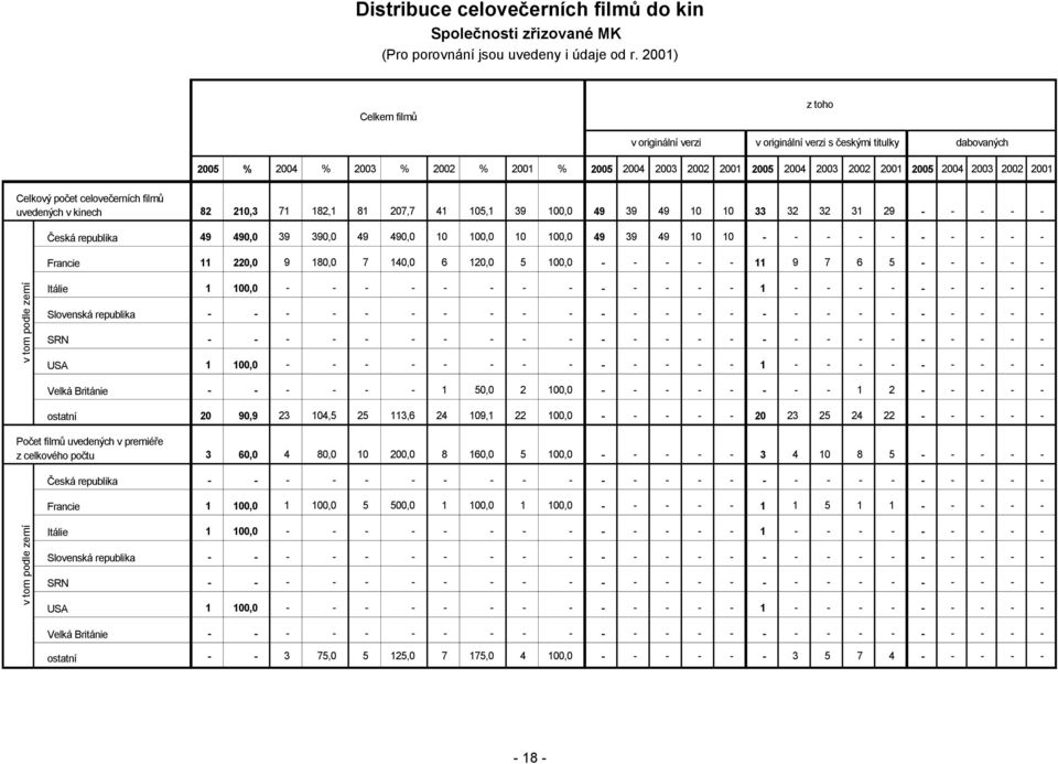 2001 Celkový počet celovečerních filmů uvedených v kinech 82 210,3 71 182,1 81 207,7 41 105,1 39 100,0 49 39 49 10 10 33 32 32 31 29 v tom podle zemí v tom podle zemí Česká republika 49 490,0 39