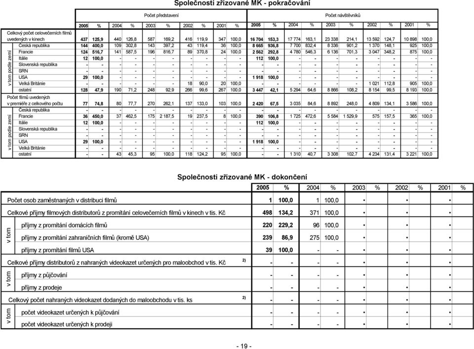 8 336 901,2 1 370 148,1 925 100,0 Francie 124 516,7 141 587,5 196 816,7 89 370,8 24 100,0 2 562 292,8 4 780 546,3 6 136 701,3 3 047 348,2 875 100,0 Itálie 12 100,0 112 100,0 Slovenská republika SRN