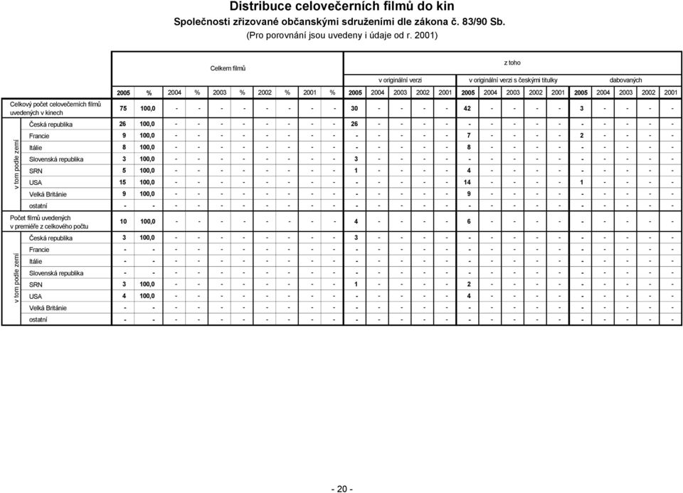 42 3 Česká republika 26 100,0 26 Francie 9 100,0 7 2 Itálie 8 100,0 8 Slovenská republika 3 100,0 3 SRN 5 100,0 1 4 USA 15 100,0 14 1 Velká Británie 9 100,0 9 ostatní Počet filmů uvedených v premiéře