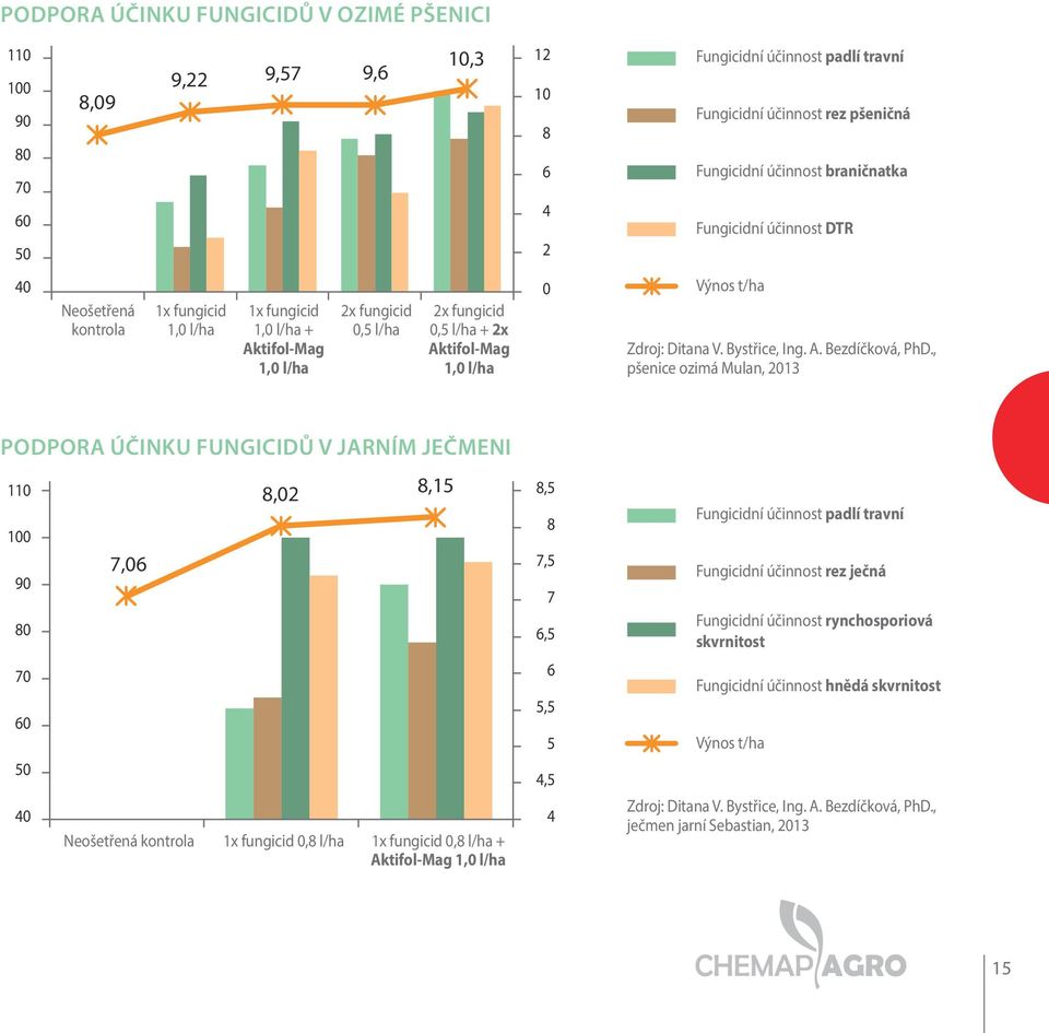 účinnost braničnatka Fungicidní účinnost DTR Výnos t/ha Zdroj: Ditana V. Bystřice, Ing. A. Bezdíčková, PhD.