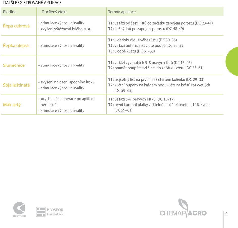 do začátku zapojení porostu (DC 23 41) T2: 4 8 týdnů po zapojení porostu (DC 48 49) T1: v období dlouživého růstu (DC 30 35) T2: ve fázi butonizace, žluté poupě (DC 50 59) T3: v době květu (DC 61 65)