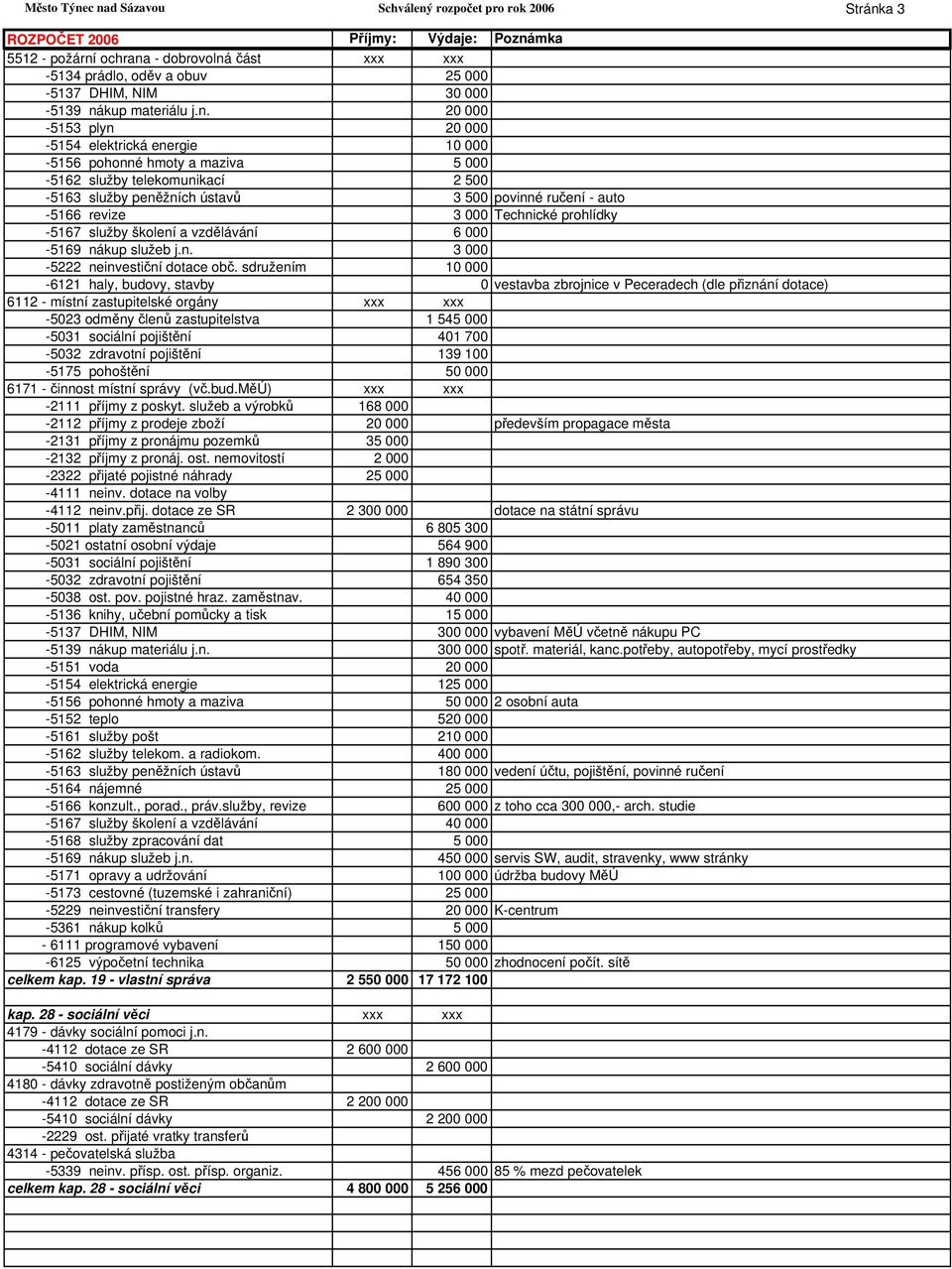 plyn 20 000-5154 elektrická energie 10 000-5156 pohonné hmoty a maziva 5 000-5162 služby telekomunikací 2 500-5163 služby peněžních ústavů 3 500 povinné ručení - auto -5166 revize 3 000 Technické