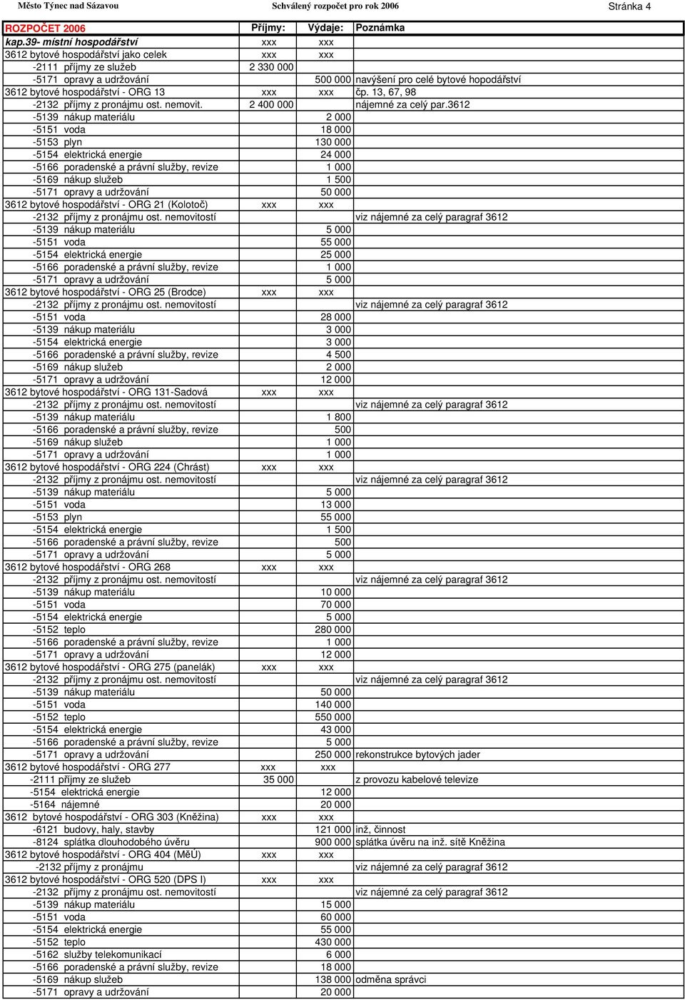 hospodářství - ORG 13 xxx xxx čp. 13, 67, 98-2132 příjmy z pronájmu ost. nemovit. 2 400 000 nájemné za celý par.