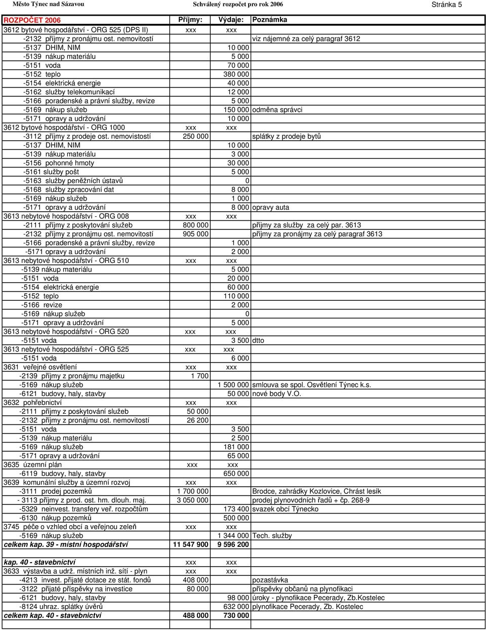 1000 xxx xxx -3112 příjmy z prodeje ost.