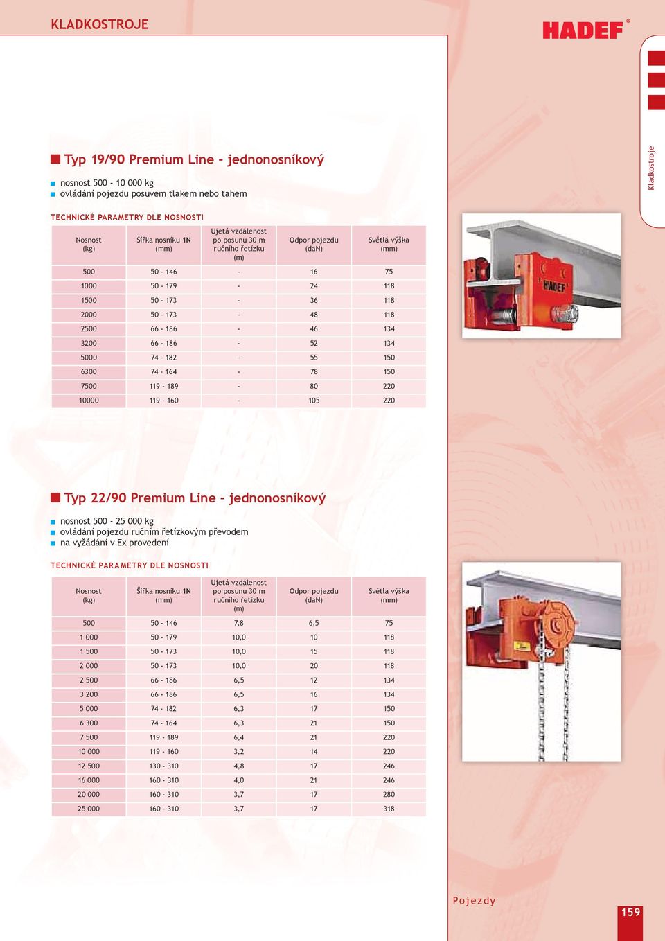 nosnost 00 kg ovládání pojezdu ručním řetízkovým převodem na vyžádání v Ex provedení Šířka nosníku N Ujetá vzdálenost po posunu 0 m ručního řetízku (m) Odpor pojezdu (dan)