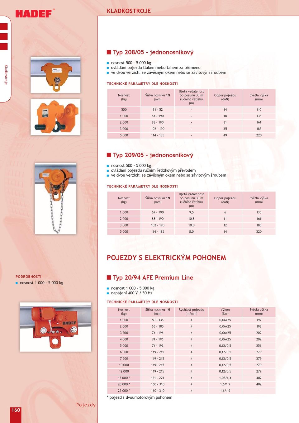 šroubem Šířka nosníku N 000 6 0 000 0 000 0 0 Ujetá vzdálenost po posunu 0 m ručního řetízku (m) Odpor pojezdu (dan), 6 0, 6 0,0,0 0 Pojezdy s elektrickým pohonem Typ 0/ AFE Premium Line podrobnosti