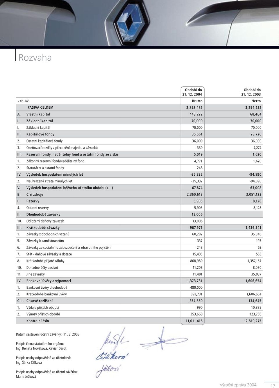 Rezervní fondy, nedělitelný fond a ostatní fondy ze zisku 5,019 1,620 1. Zákonný rezervní fond/nedělitelný fond 4,771 1,620 2. Statutární a ostatní fondy 248 IV.