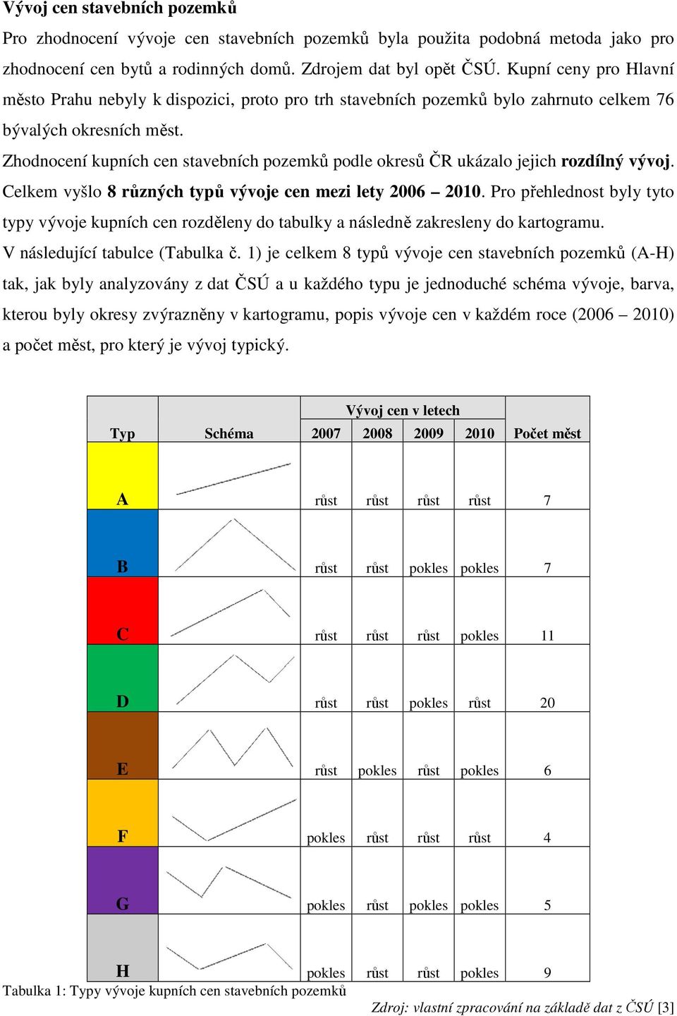 Zhodnocení kupních cen stavebních pozemků podle okresů ČR ukázalo jejich rozdílný vývoj. Celkem vyšlo 8 různých typů vývoje cen mezi lety 2006 2010.