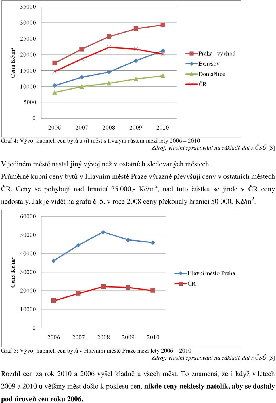 Ceny se pohybují nad hranicí 35 000,- Kč/m 2, nad tuto částku se jinde v ČR ceny nedostaly. Jak je vidět na grafu č. 5, v roce 2008 ceny překonaly hranici 50 000,-Kč/m 2.