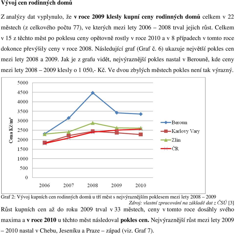 6) ukazuje největší pokles cen mezi lety 2008 a 2009. Jak je z grafu vidět, nejvýraznější pokles nastal v Berouně, kde ceny mezi lety 2008 2009 klesly o 1 050,- Kč.