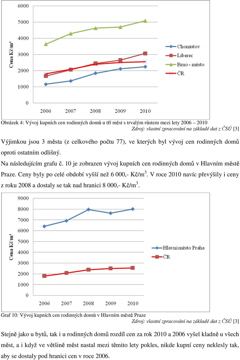 V roce 2010 navíc převýšily i ceny z roku 2008 a dostaly se tak nad hranici 8 000,- Kč/m 3.