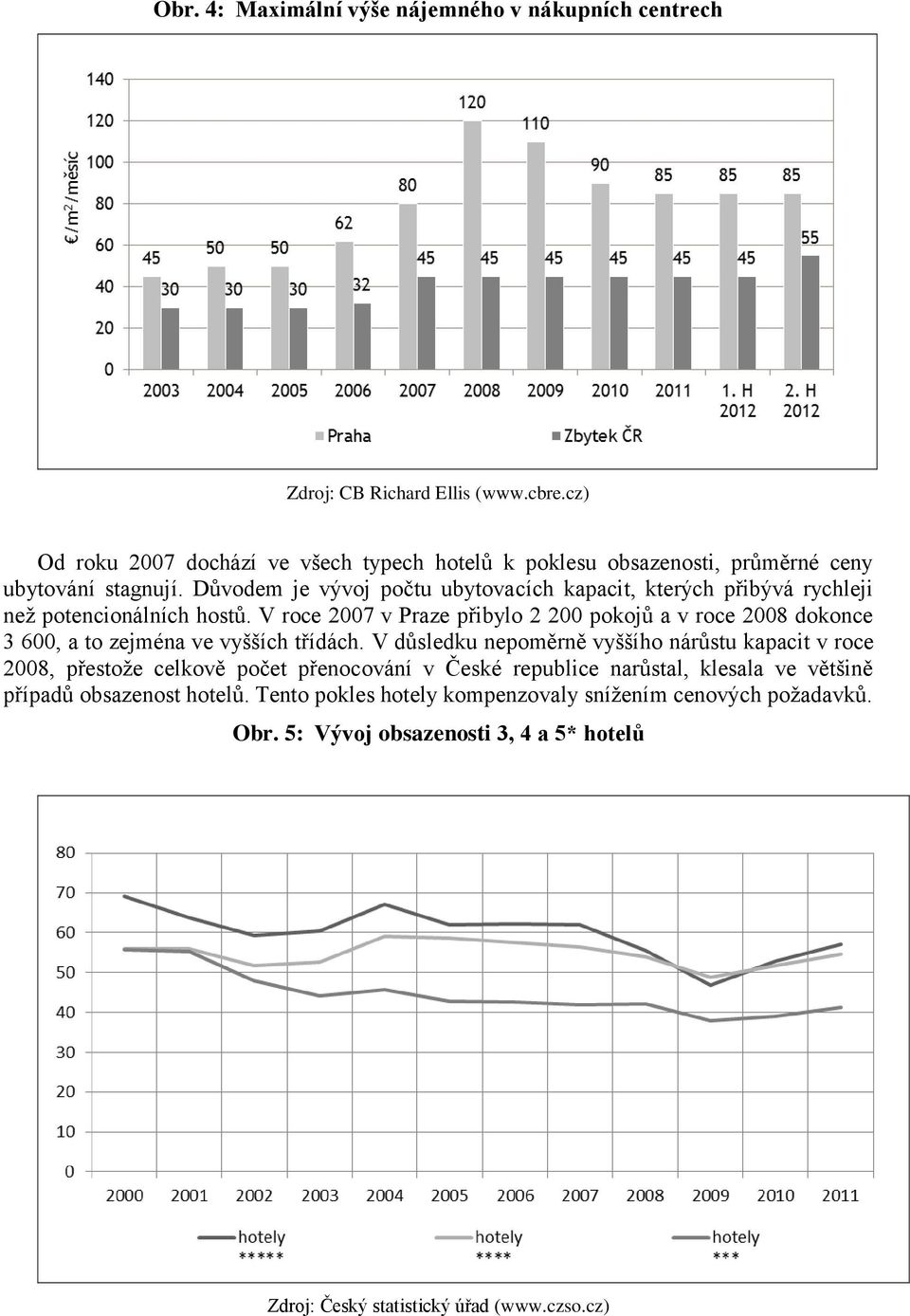 Důvodem je vývoj počtu ubytovacích kapacit, kterých přibývá rychleji než potencionálních hostů.