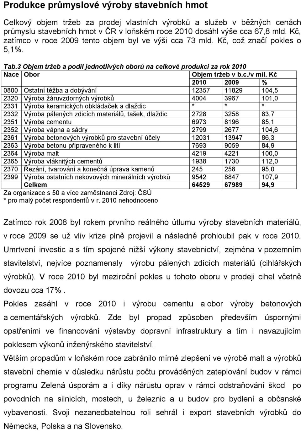 Kč 2010 2009 % 0800 Ostatní těžba a dobývání 12357 11829 104,5 2320 Výroba žáruvzdorných výrobků 4004 3967 101,0 2331 Výroba keramických obkládaček a dlaždic * * * 2332 Výroba pálených zdicích