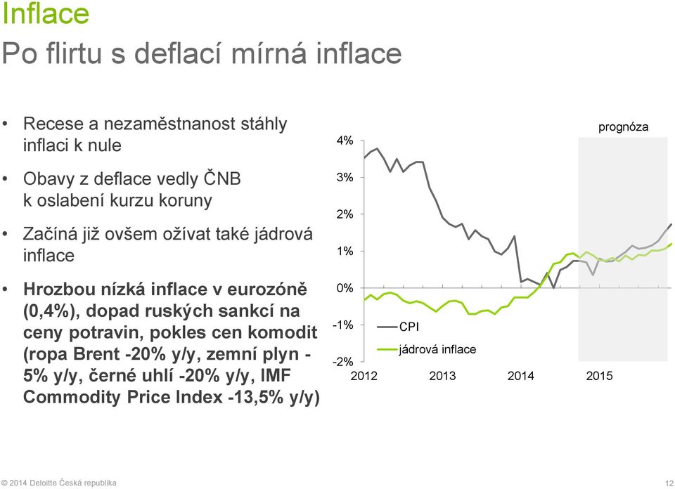 eurozóně (0,4%), dopad ruských sankcí na ceny potravin, pokles cen komodit (ropa Brent -20% y/y, zemní plyn - 5%