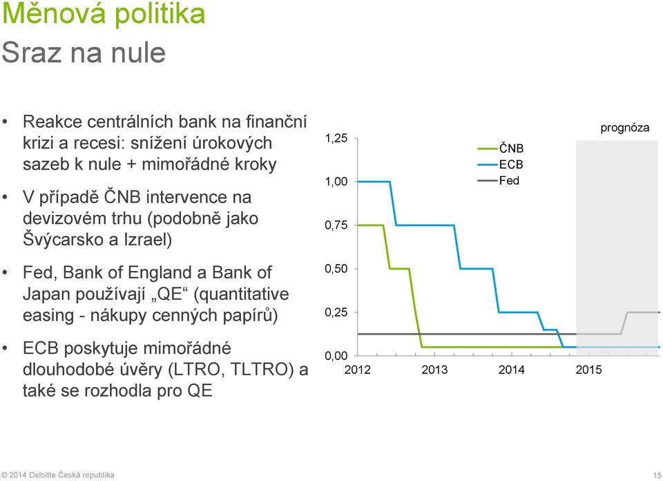 ECB Fed prognóza Fed, Bank of England a Bank of Japan používají QE (quantitative easing - nákupy cenných papírů)