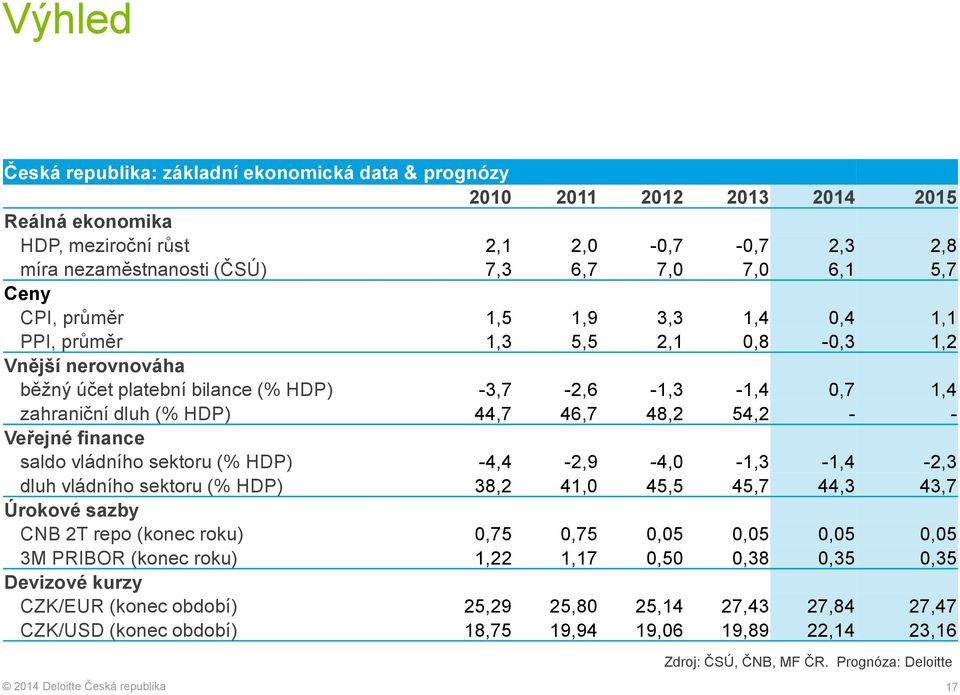 54,2 - - Veřejné finance saldo vládního sektoru (% HDP) -4,4-2,9-4,0-1,3-1,4-2,3 dluh vládního sektoru (% HDP) 38,2 41,0 45,5 45,7 44,3 43,7 Úrokové sazby CNB 2T repo (konec roku) 0,75 0,75 0,05 0,05