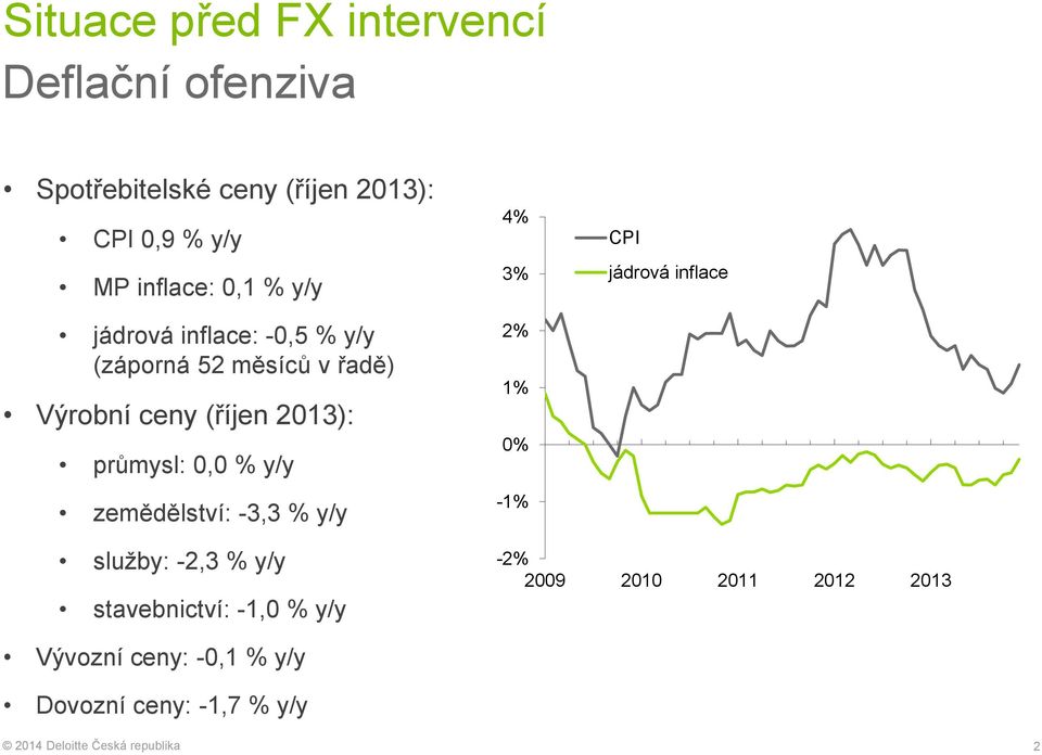 průmysl: 0,0 % y/y zemědělství: -3,3 % y/y 4% 3% 2% 1% 0% -1% CPI jádrová inflace služby: -2,3 % y/y