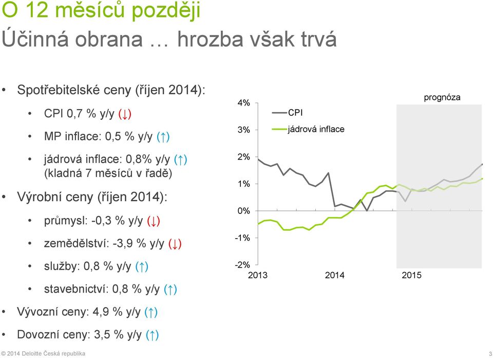 Výrobní ceny (říjen 2014): průmysl: -0,3 % y/y ( ) 2% 1% 0% zemědělství: -3,9 % y/y ( ) -1% služby: 0,8 % y/y