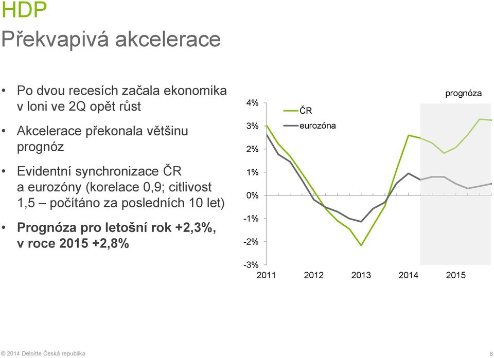 synchronizace ČR a eurozóny (korelace 0,9; citlivost 1,5 počítáno za posledních 10