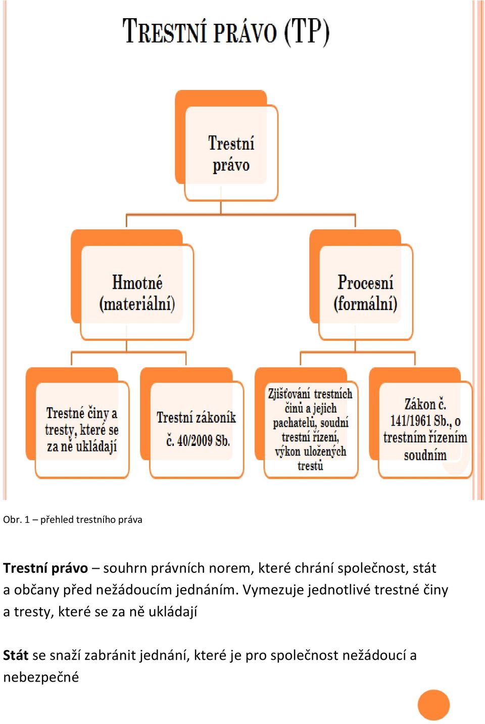 Vymezuje jednotlivé trestné činy a tresty, které se za ně ukládají