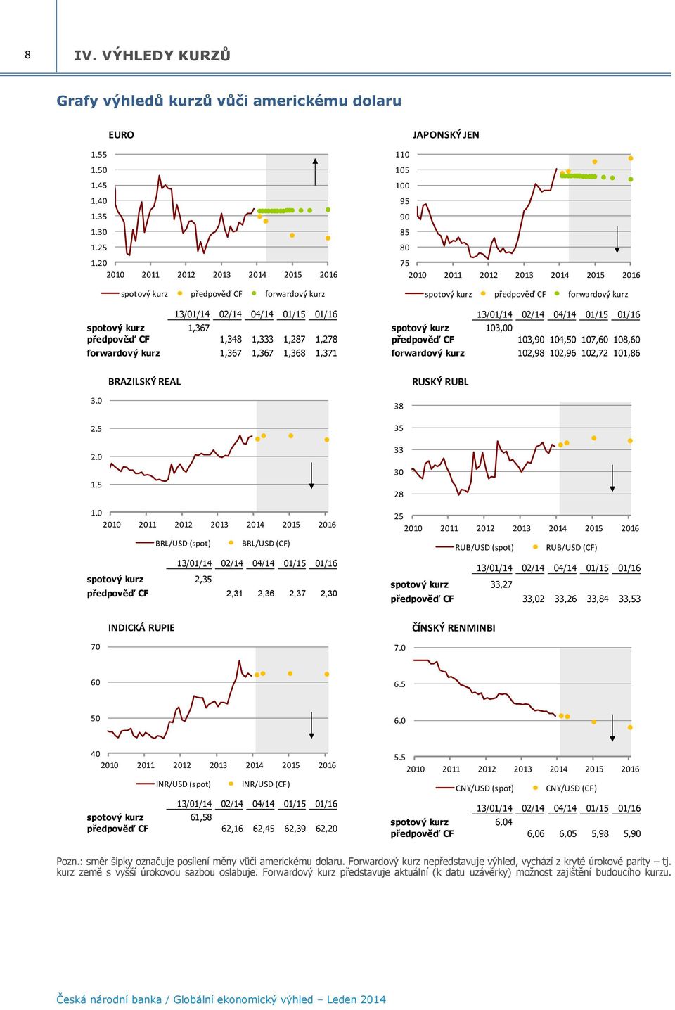1,368 1,371 110 105 100 95 90 85 80 JAPONSKÝ JEN 75 2010 2011 2012 2013 2014 2015 2016 spotový kurz předpověď CF forwardový kurz 13/01/14 02/14 04/14 01/15 01/16 spotový kurz 103,00 předpověď CF