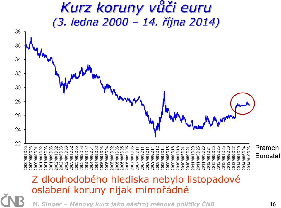 hlediska nebylo listopadové oslabení koruny nijak