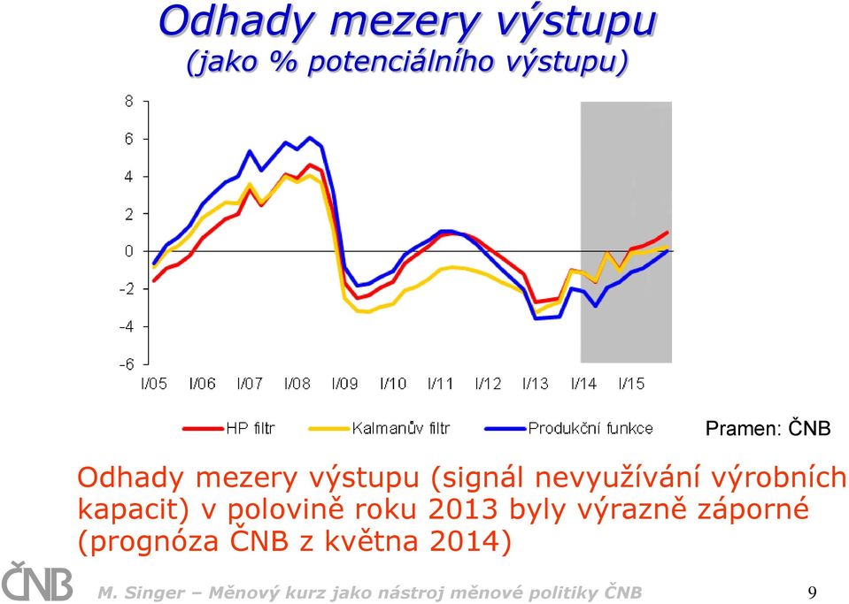 kapacit) v polovině roku 2013 byly výrazně záporné (prognóza