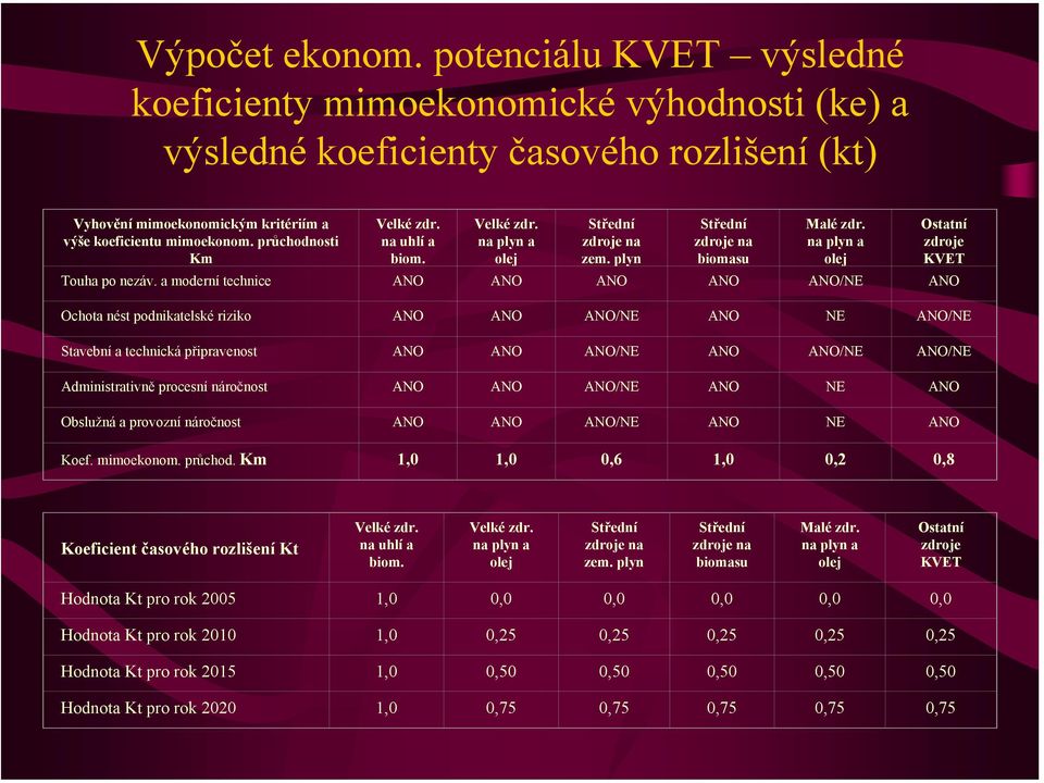 a moderní technice ANO ANO ANO ANO ANO/NE ANO Ostatní zdroje KVET Ochota nést podnikatelské riziko ANO ANO ANO/NE ANO NE ANO/NE Stavební a technická připravenost ANO ANO ANO/NE ANO ANO/NE ANO/NE