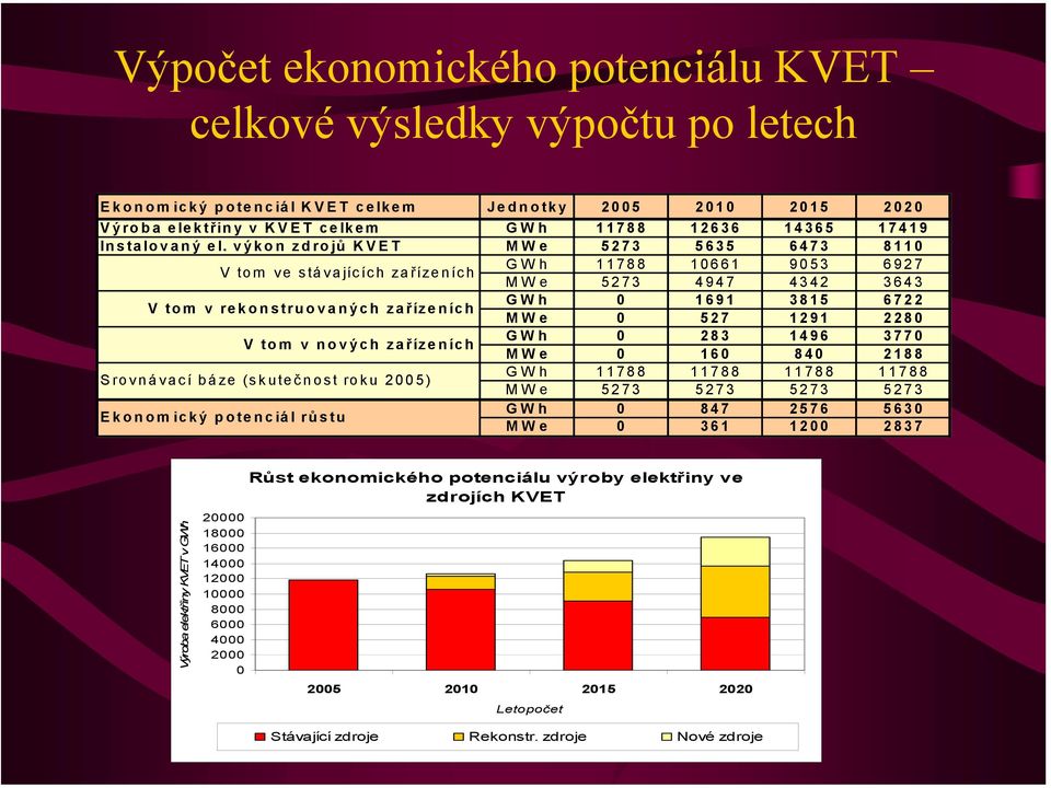 výkon zdrojů KVET MWe 5273 5635 6473 811 V tom ve stávajících zařízeních V tom v rekonstruovaných zařízeních V tom v nových zařízeních Srovnávací báze (skuteč nost roku 25) Ekonomický potenciál rů