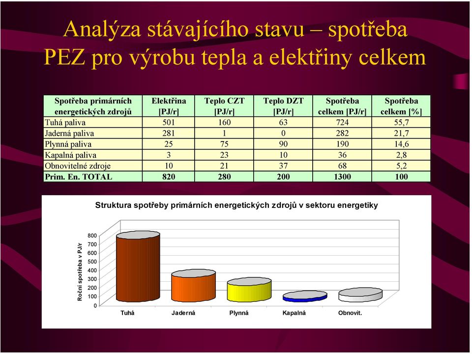 21,7 Plynná paliva 25 75 9 19 14,6 Kapalná paliva 3 23 1 36 2,8 Obnovitelné zdroje 1 21 37 68 5,2 Prim. En.