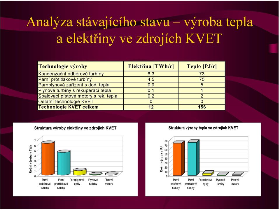 tepla,2 2 Ostatní technologie KVET Technologie KVET celkem 12 156 Struktura výroby elektřiny ve zdrojích KVET Struktura výroby tepla ve zdrojích KVET Roční výroba v TWh 7 6 5 4