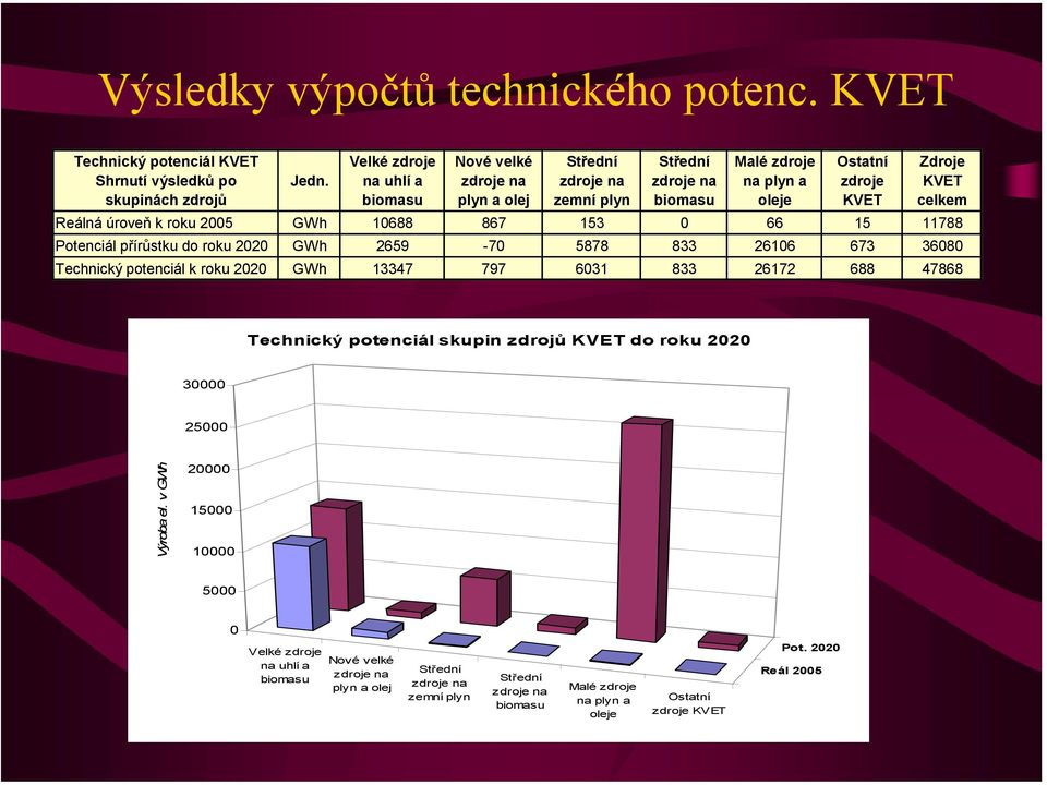 1688 867 153 66 15 11788 Potenciál přírůstku do roku 22 GWh 2659-7 5878 833 2616 673 368 Technický potenciál k roku 22 GWh 13347 797 631 833 26172 688