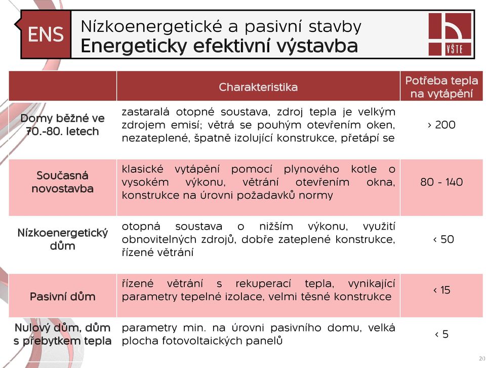 vytápění > 200 Současná novostavba klasické vytápění pomocí plynového kotle o vysokém výkonu, větrání otevřením okna, konstrukce na úrovni požadavků normy 80-140 Nízkoenergetický dům otopná