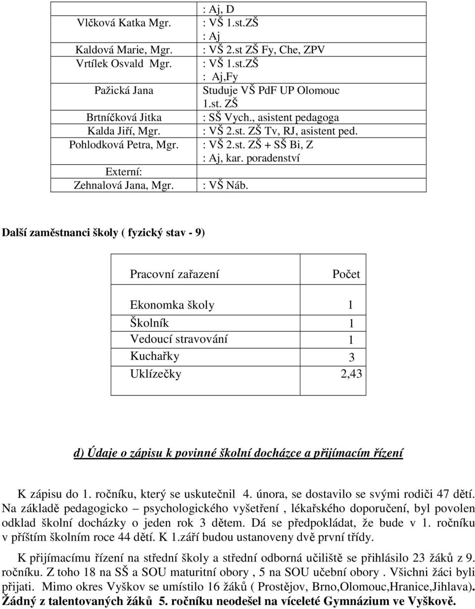 Další zaměstnanci školy ( fyzický stav - 9) Pracovní zařazení Počet Ekonomka školy 1 Školník 1 Vedoucí stravování 1 Kuchařky 3 Uklízečky 2,43 d) Údaje o zápisu k povinné školní docházce a přijímacím
