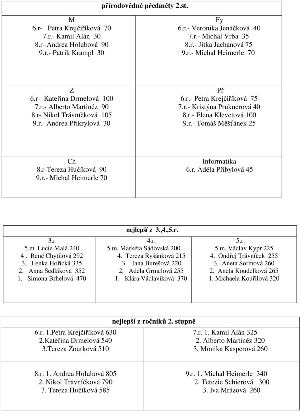 r.- Tomáš Měšťánek 25 Ch 8.r-Tereza Hučíková 90 9.r.- Michal Heimerle 70 Informatika 6.r. Adéla Přibylová 45 3.r 5.m Lucie Malá 240 4. René Chytilová 292 3. Lenka Hořická 335 2. Anna Sedláková 352 1.