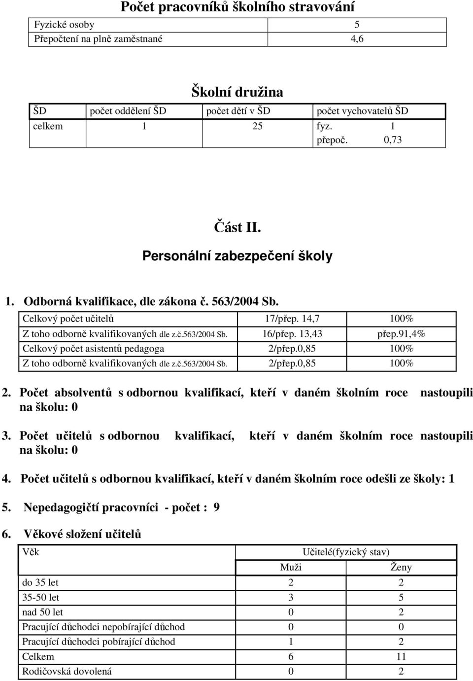 91,4% Celkový počet asistentů pedagoga 2/přep.0,85 100% Z toho odborně kvalifikovaných dle z.č.563/2004 Sb. 2/přep.0,85 100% 2.