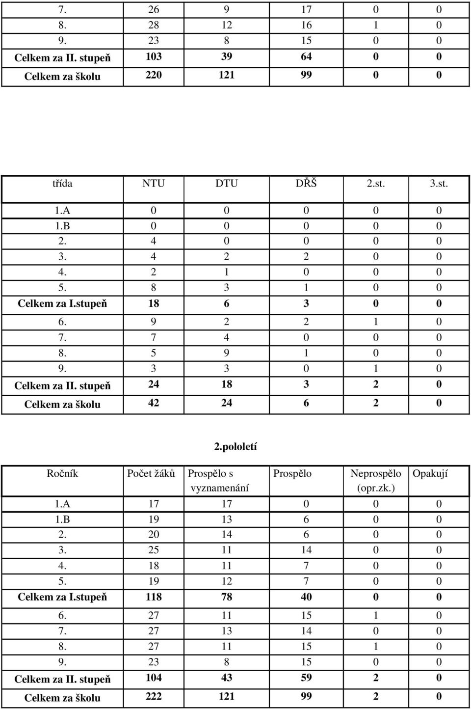 stupeň 24 18 3 2 0 Celkem za školu 42 24 6 2 0 2.pololetí Ročník Počet žáků Prospělo s vyznamenání Prospělo Neprospělo (opr.zk.) Opakují 1.A 17 17 0 0 0 1.B 19 13 6 0 0 2.