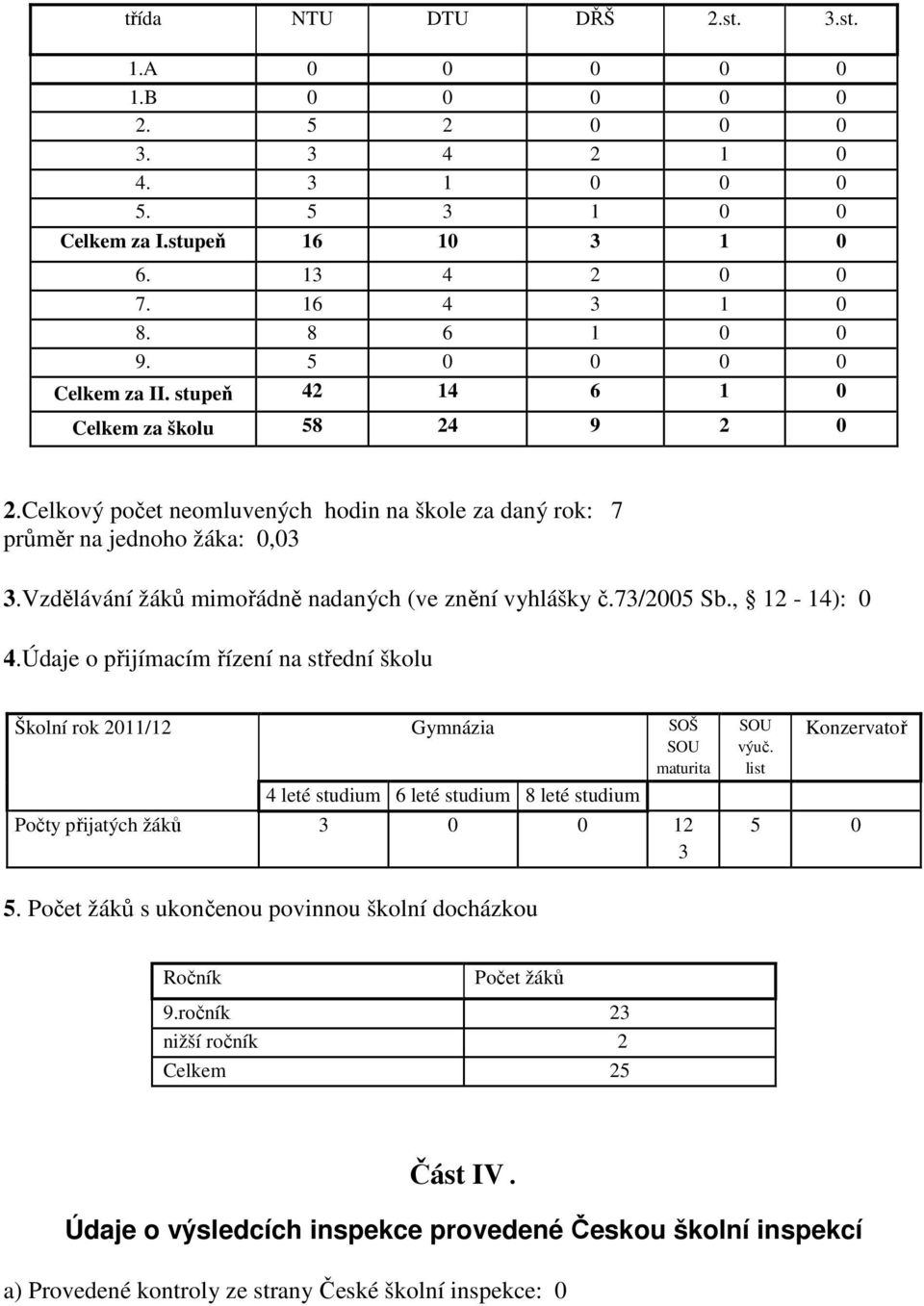 Vzdělávání žáků mimořádně nadaných (ve znění vyhlášky č.73/2005 Sb., 12-14): 0 4.