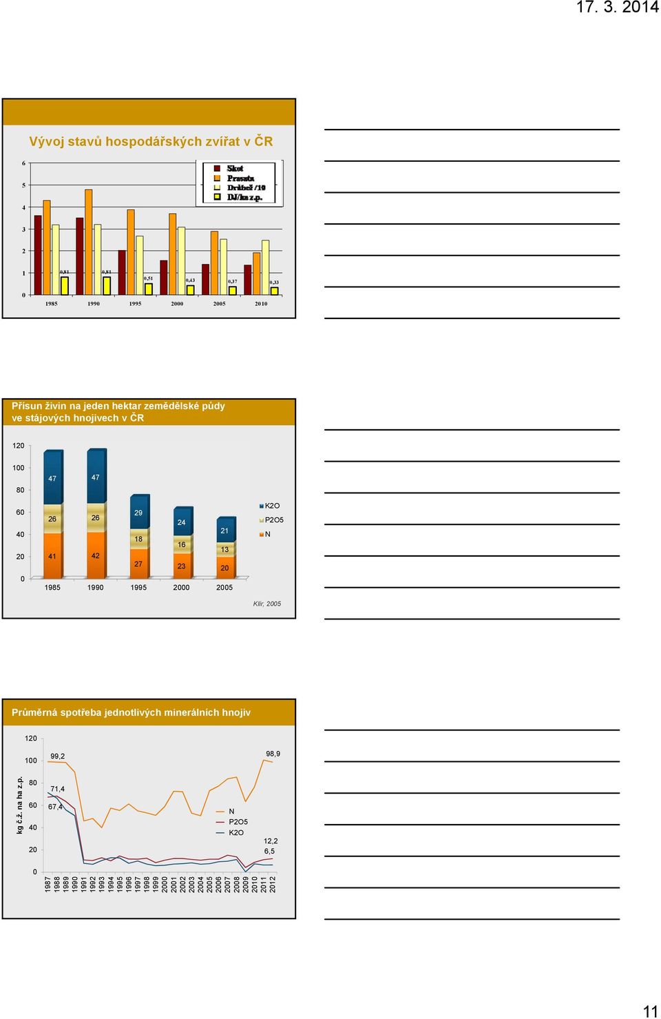 hektar zemědělské půdy ve stájových hnojivech v ČR 120 100 47 47 80 60 40 20 26 26 41 42 29 18 24 16 21 13 K2O P2O5 N 27 23 20 0 1985 1990 1995 2000