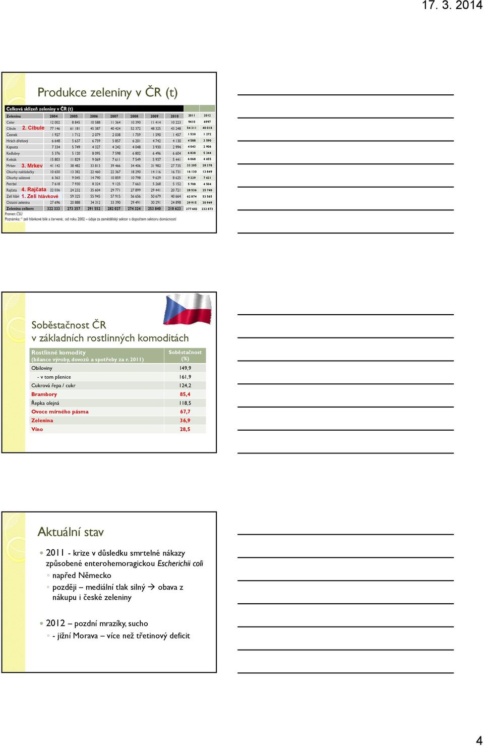 Zelí hlávkové 5 708 4 504 28 536 25 740 62 874 53 565 29 915 30 949 277 602 232 873 Soběstačnost ČR v základních rostlinných komoditách Rostlinné komodity (bilance výroby, dovozů a spotřeby za r.