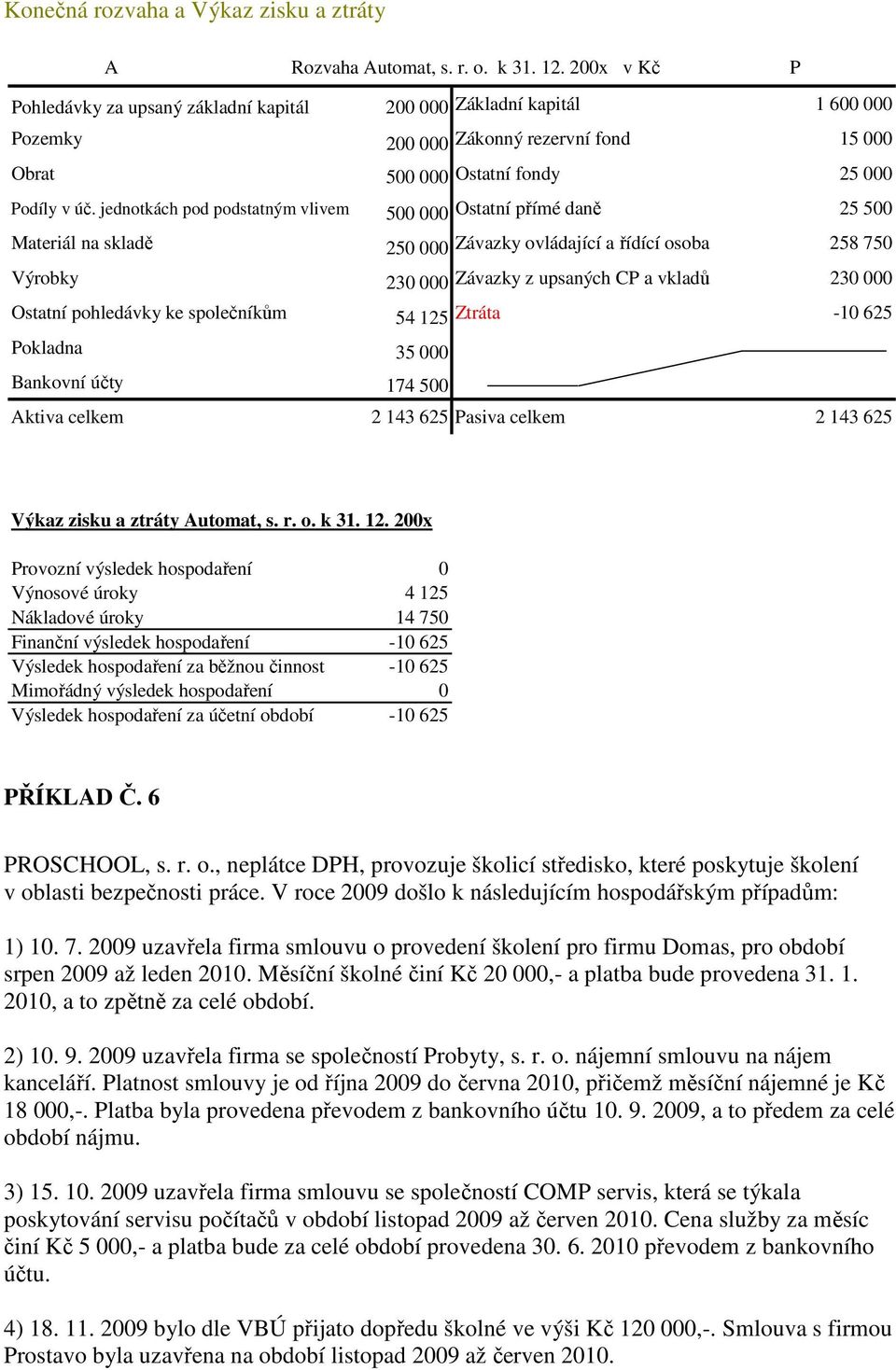 jednotkách pod podstatným vlivem 500 000 Ostatní přímé daně 25 500 Materiál na skladě 250 000 Závazky ovládající a řídící osoba 258 750 Výrobky 230 000 Závazky z upsaných CP a vkladů 230 000 Ostatní