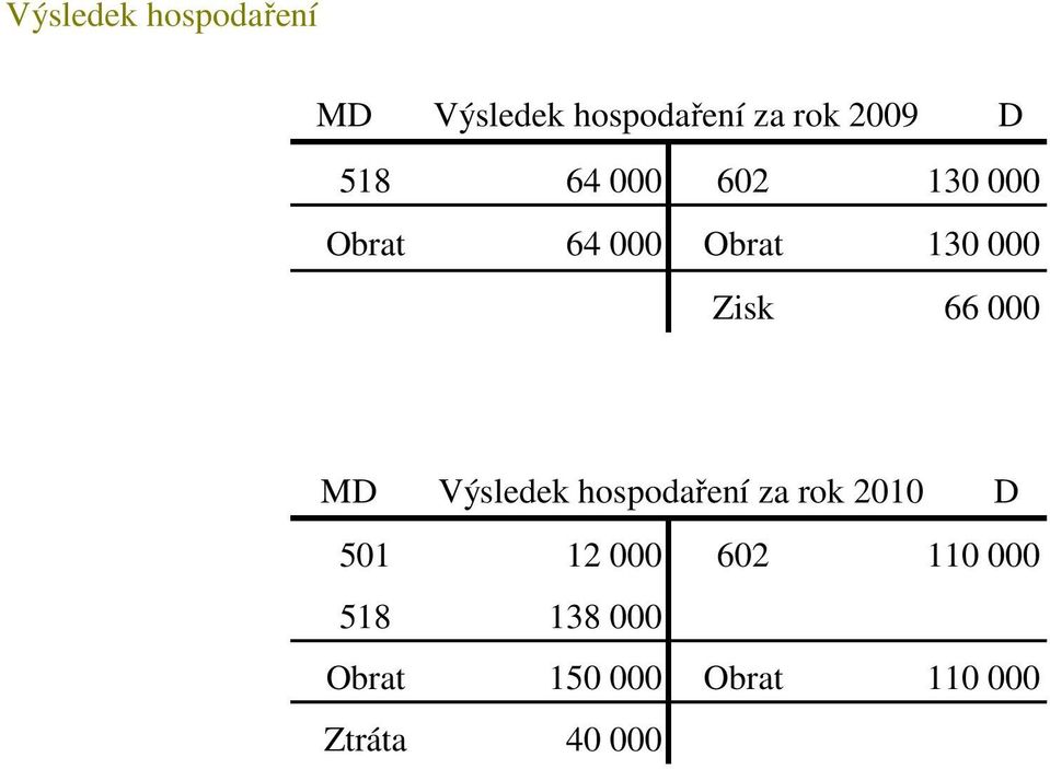 000 MD Výsledek hospodaření za rok 2010 D 501 12 000 602