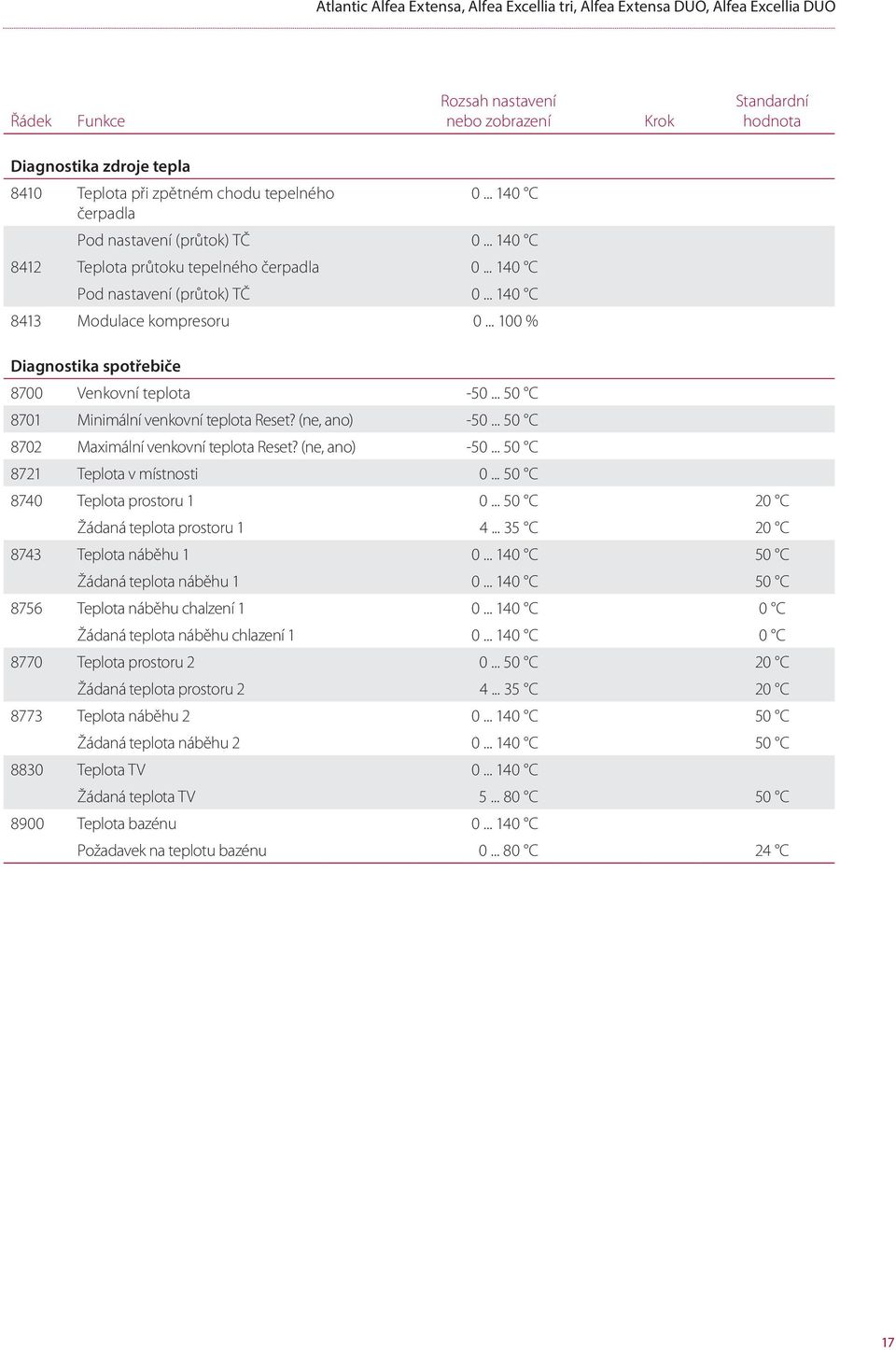 .. 100 % Diagnostika spotřebiče 8700 Venkovní teplota -50... 50 C 8701 Minimální venkovní teplota Reset? (ne, ano) -50... 50 C 8702 Maximální venkovní teplota Reset? (ne, ano) -50... 50 C 8721 Teplota v místnosti 0.