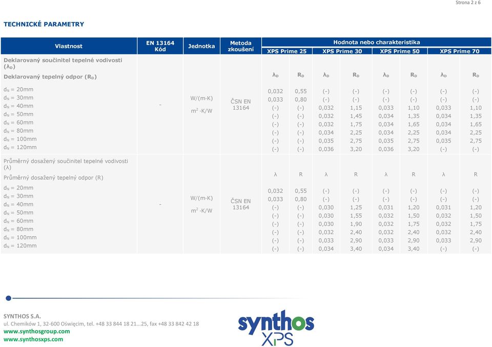 0,06,5,45,75,5,75,0 0,05 0,06,0,5,65,5,75,0 0,05,0,5,65,5,75 Průměrný dosažený součinitel tepelné vodivosti () Průměrný dosažený tepelný odpor () d N = 0mm d N = 0mm d N = 40mm d N =