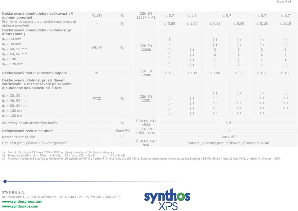 Deklarovaná odolnost při střídavém zmrazování a rozmrazování po zkoušce dlouhodobé navlhavosti při difuzi d N = 0, 0 mm d N = 40, 50 mm d N = 60, 80 mm d N = 00 mm d N = 0 mm FTCD % 086 09 00 00 00