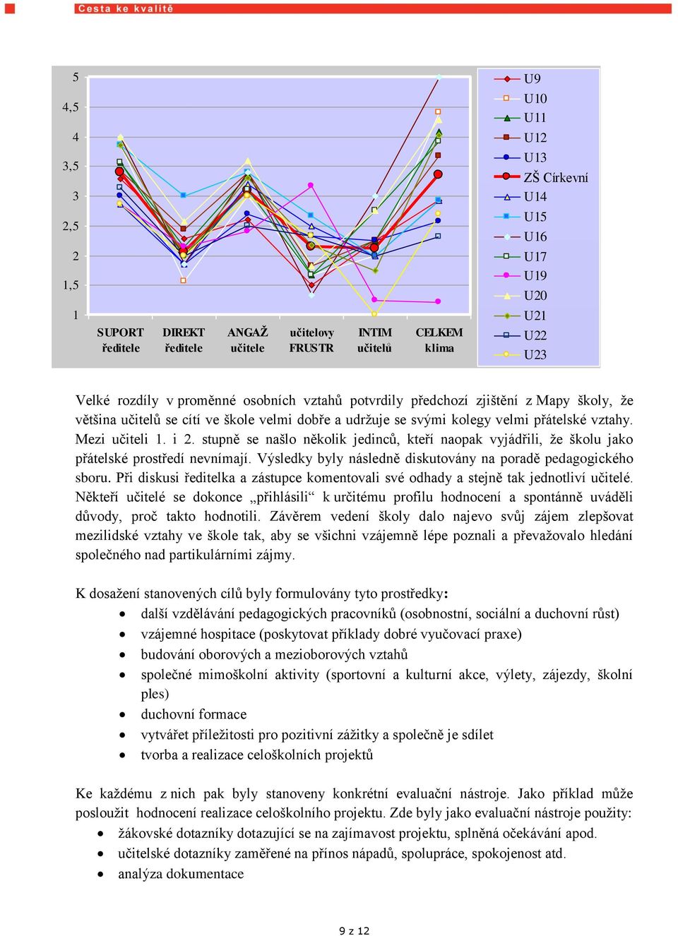 Velké rozdíly v proměnné osobních vztahů potvrdily předchozí zjištění z Mapy školy, ţe většina učitelů se cítí ve škole velmi dobře a udrţuje se svými kolegy velmi přátelské vztahy. Mezi učiteli 1.