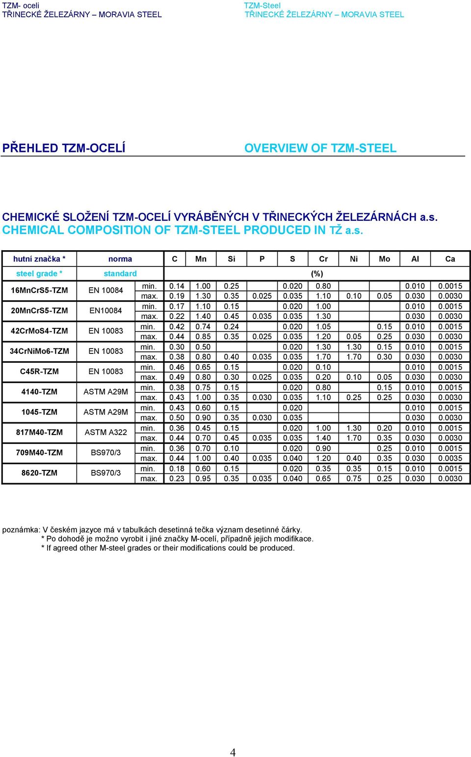 0.19 1.30 0.35 0.025 0.035 1.10 0.10 0.05 0.030 0.0030 20MnCrS5-TZM EN10084 min. 0.17 1.10 0.15 0.020 1.00 0.010 0.0015 max. 0.22 1.40 0.45 0.035 0.035 1.30 0.030 0.0030 42CrMoS4-TZM EN 10083 min. 0.42 0.